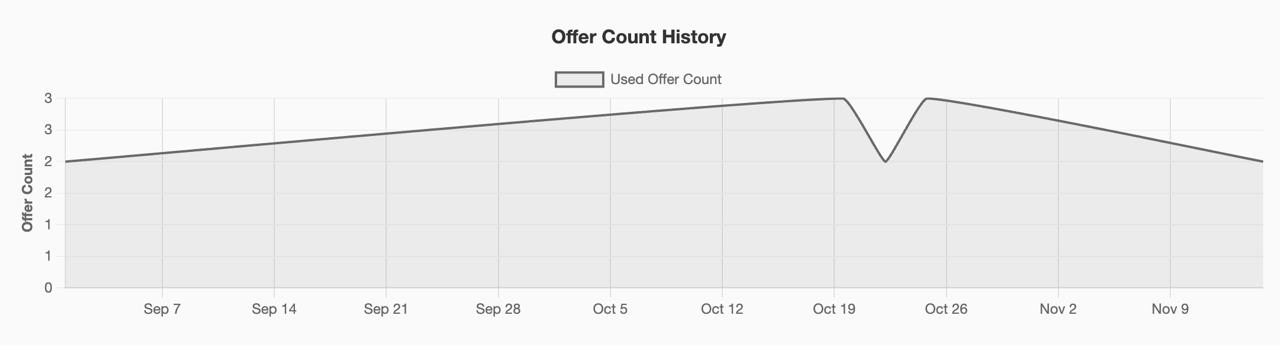 ASINERS analytics detail view